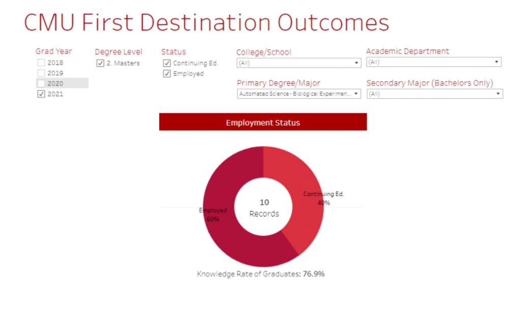 Carnegie Mellon’s M.S. in Automated Science is the first program of its kind in the world, and we are very pleased that the graduates of the inaugural 2021 class obtained excellent positions, both in industry and universities.  